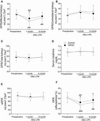 Dexmedetomidine postconditioning provides renal protection in patients undergoing laparoscopic partial nephrectomy: A randomized controlled trial